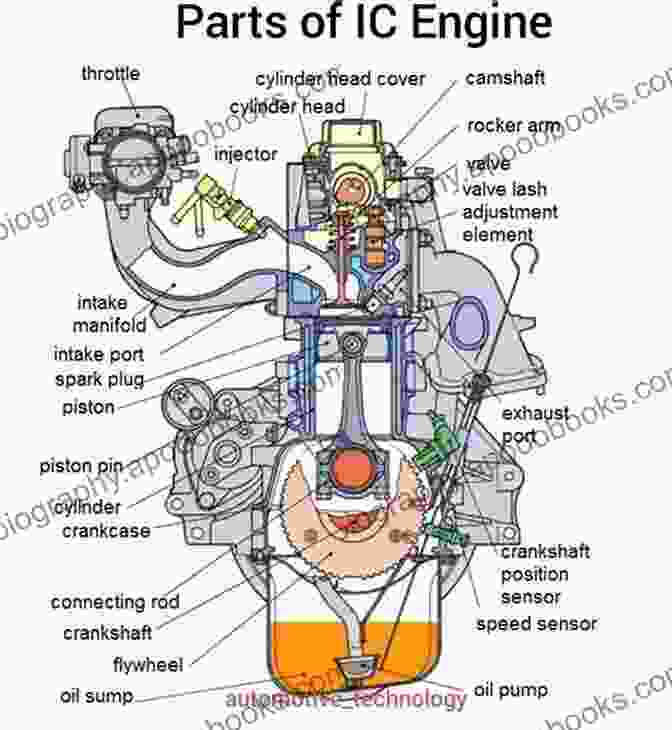 A Detailed Diagram Of An Internal Combustion Engine Internal Combustion Engines: Improving Performance Fuel Economy And Emissions