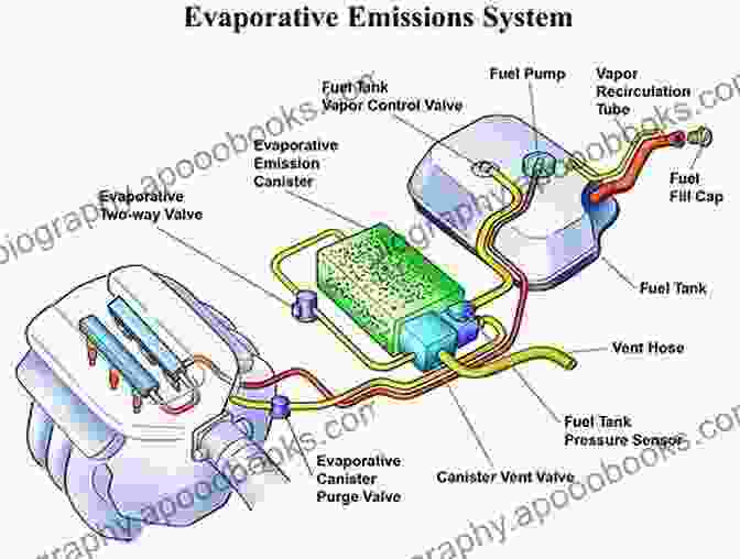 A Diagram Illustrating Different Emission Control Systems Internal Combustion Engines: Improving Performance Fuel Economy And Emissions