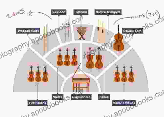 A Diagram Illustrating The Various Musical Forms Found In Orchestral Music The Classical Music Lover S Companion To Orchestral Music