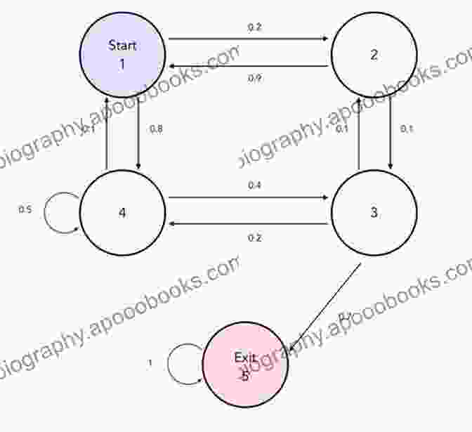 A Markov Chain, Illustrating The Memoryless Nature Of Markov Processes Diffusions Markov Processes And Martingales: Volume 1 Foundations (Cambridge Mathematical Library)