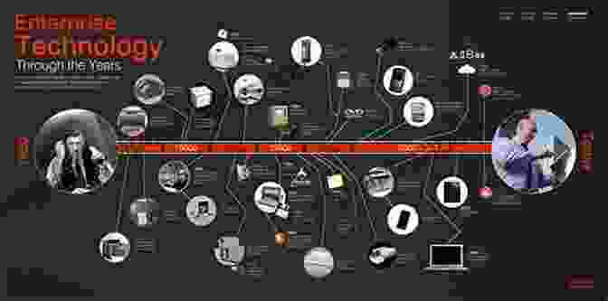 A Timeline Depicting Major Technological Advancements Throughout History, Showcasing Their Transformative Impact On Human Civilization. Unbelievable Ancient Russia: Slavic Democracy: History Of Society And Democracy: Before New Epoch