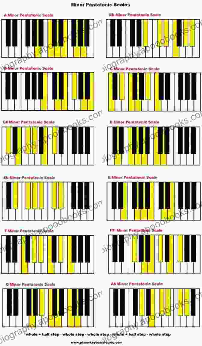 Diagram Of The Minor Pentatonic Scale On The Piano Keyboard Piano Scales Vol 2: Minor Pentatonic