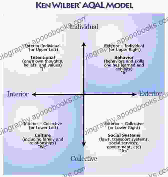 Diagram Representing Ken Wilber's Integral Theory The Pocket Ken Wilber (Shambhala Pocket Classics)