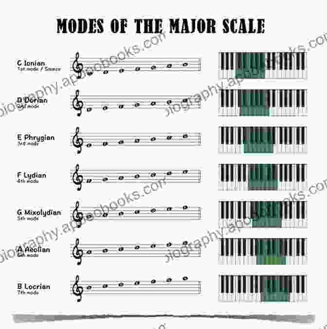 Lydian Mode Applications In Various Musical Genres Guitar Scales Lydian Mode (Guitare Scales 8)