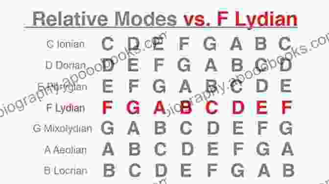 Lydian Mode Sound, Characterized By Brightness And Majesty Guitar Scales Lydian Mode (Guitare Scales 8)