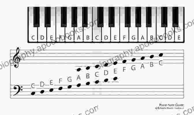 Open Sheet Music With Musical Notes On A Piano A Simple Guide On HOW TO READ MUSIC : Fundamentals For Beginners